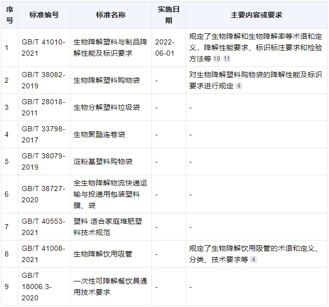 降解袋有什么標(biāo)準(zhǔn)？(圖1)