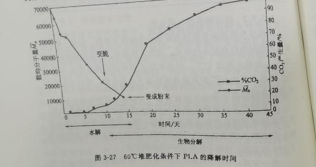聚乳酸降解袋可以完全分解嗎？(圖1)